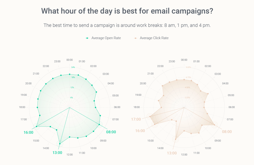 What Hour of the Day is Best for Email Campaigns?